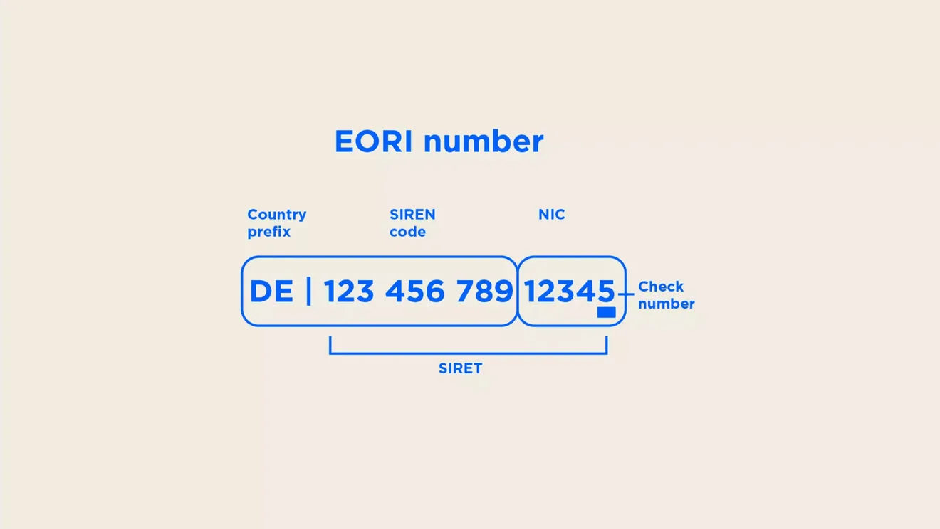 Structure of an EORI number: country prefix, SIREN code, NIC and check number